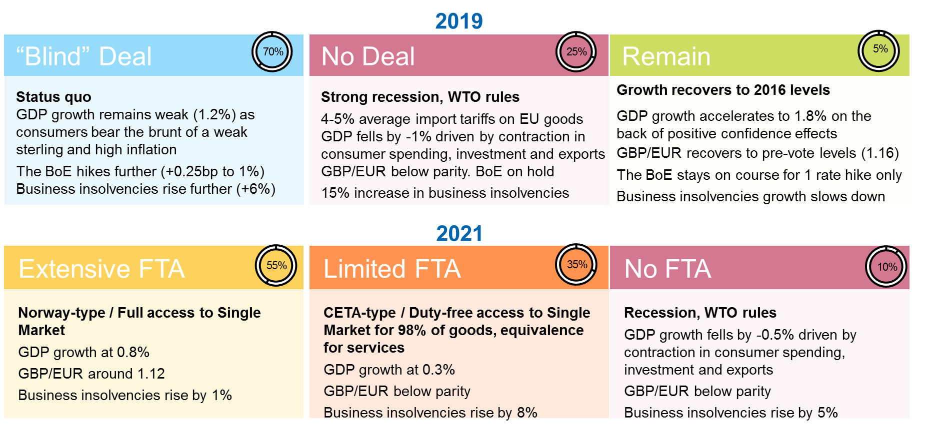 Figure 4: Summary Brexit scenarios