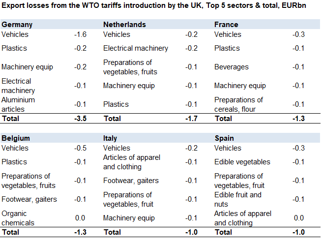 Figure 7: Export losses from the WTO tariffs introduction by the UK, Top 5 sectors & total in the 6 biggest Eurozone countries, EURbn