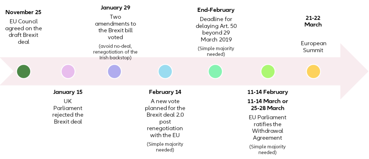 Brexit short-term timeline