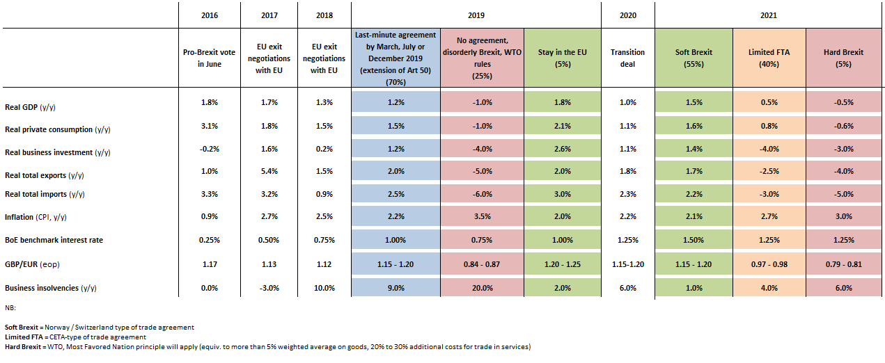 Brexit scenarios and economic forecasts
