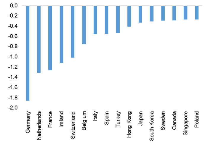 Figure 4 – Forecasted UK annual export losses by country in a Hard Brexit scenario, GBPbn