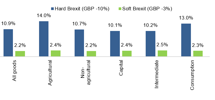 Figure 3 – Changes in import prices under both Brexit scenarios (Hard v. Soft)