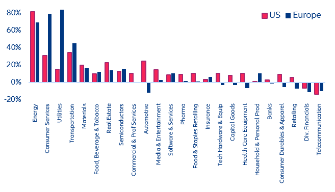 Figure 2: Q2 revenue growth rates by sector