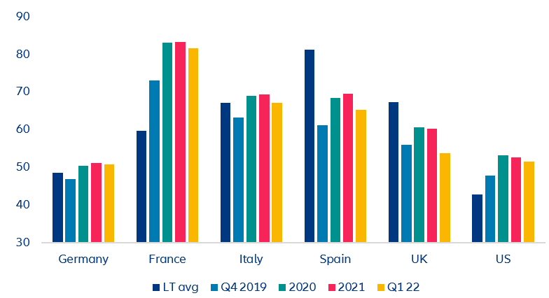 Figure 7: NFC debt ratio, in % of GDP