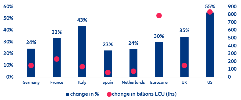 Figure 4 – Increase in total deposits held by NFCs, last* vs December 2019