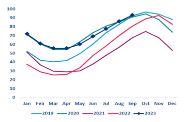 Figure 3: EU Gas storage level (%)