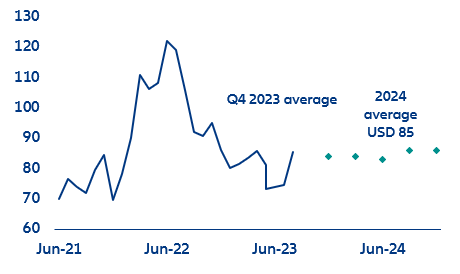 Figure 4: Oil price forecasts