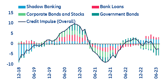 Figure 10: Credit Impulse, % y/y