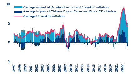 Figure 11: Average impact of Chinese export prices on US and Eurozone inflation, pp
