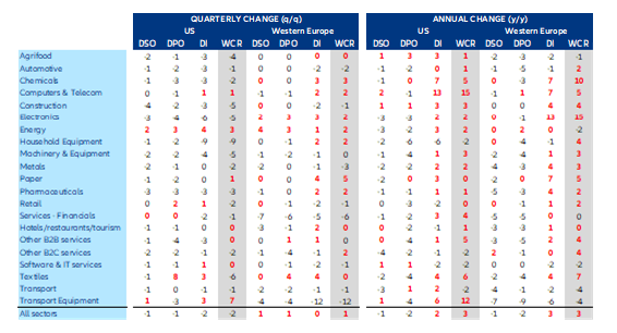 Figure 8: Change in DSO, DPO, inventories and WCR, by sector, Q2 2023