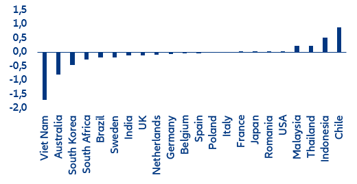 Figure 14: Average annual contribution to GDP growth from Chinese imports, change 2022 vs 2019, pp (top 20 import markets for China & selected markets) 