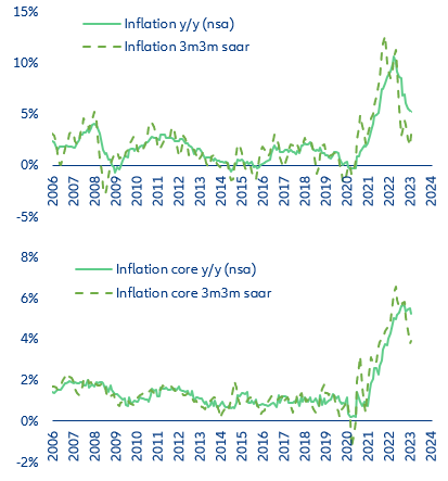 Figure 2: Eurozone (core) inflation on an annual and a sequential basis