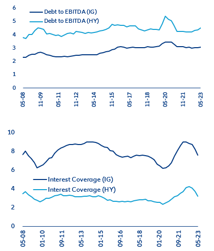 Figure 6: Debt to EBITDA (first) and interest coverage (second) average ratios