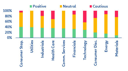 Figure 7: Europe - Company guidance (2023 FY) distribution by sector, shared over the Q2 earnings season