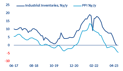 Figure 12: Industrial inventories vs PPI, y/y