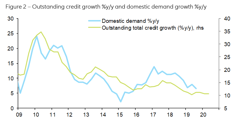 Figure 2 – Outstanding credit growth %y/y and domestic demand growth %y/y