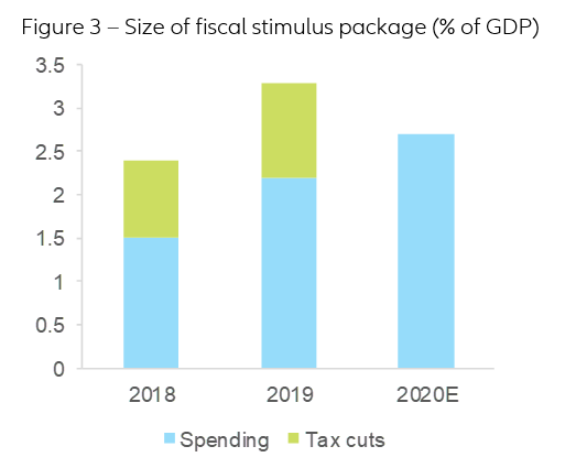 Figure 3 – Size of fiscal stimulus package (% of GDP)