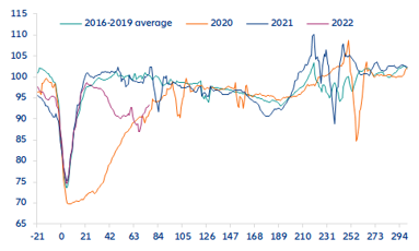 Figure 1: China traffic congestion index * (100 = Chinese New Year)