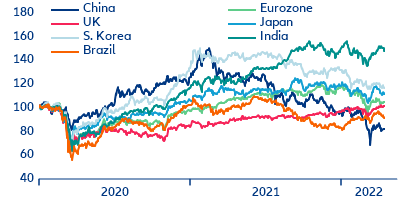 Figure 11: Equity markets performance since 2020 (100 = Dec 2019)