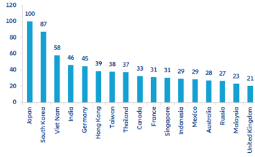 Figure 6: Amount of Chinese inputs used in respective economies’ output (USD bn)