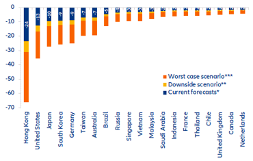 Figure 5: Export shortfalls by country (USD bn), depending on China economic scenario