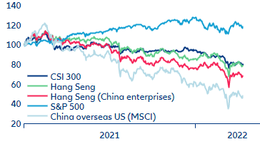 Figure 14: Performance of selected Chinese equity indexes vs. S&P 500 (31/12/2020 = 100)