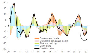 Figure 3: China credit impulse and breakdown