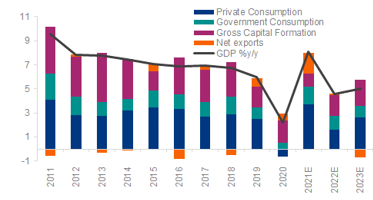 Figure 4: China GDP growth and contribution breakdown