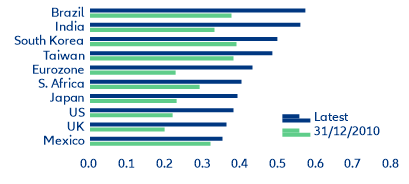 Figure 12: Equity market betas vs Chinese equities (15y rolling)