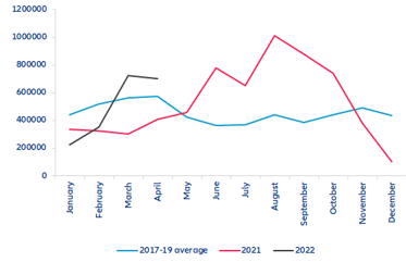 Figure 7: Total volume of container vessels anchored outside Chinese ports (TEU)