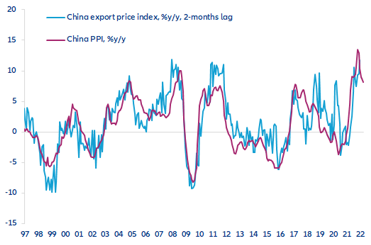 Figure 8: China producer prices and export prices