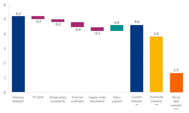 Figure 2: 2022 China GDP growth forecast (%)