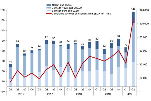 Figure 1 – Number of major insolvencies* by quarter and size of turnover in EUR mn