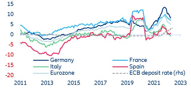 Figure 1: Eurozone – Rising policy rates and credit growth to non-financial corporations