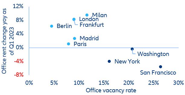 Figure 7: City office buildings vacancy rates vs. rental change as of Q1 2023