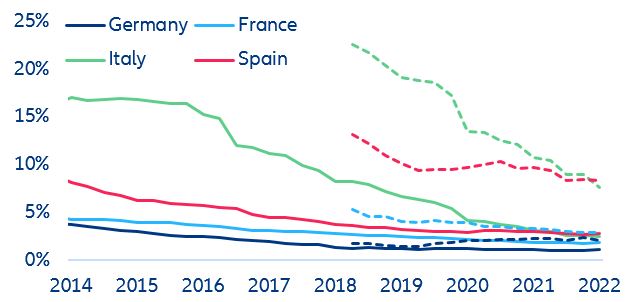 Figure 5:  NPL from commercial mortgages (dotted lines) vs. NPL of the banking sector