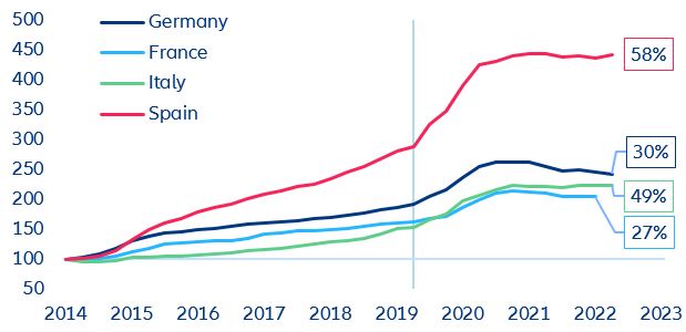 Figure 9:  Online sales growth (in real terms, 4Q moving average rebased to 2014)