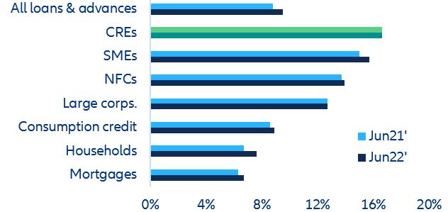 Figure 6:  European Banks – share of Stage 2-classified loans (across loan types)