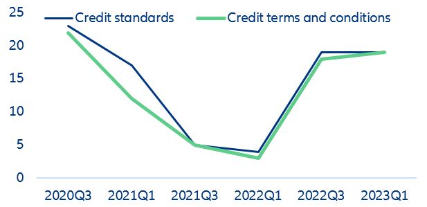 Figure 2: ECB Bank Lending Survey – CRE credit standards and conditions (weighted net percentage, next six months)
