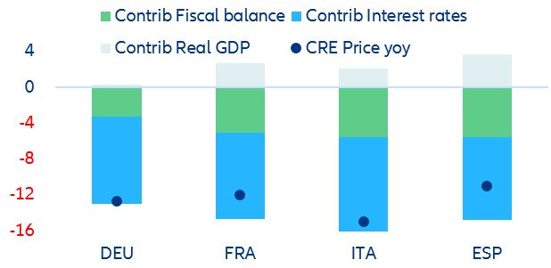 Figure 3:  CRE price forecasts (cumulated change between end-2022 and end-2024, %)