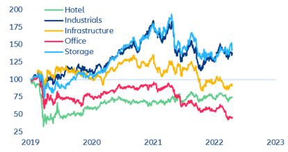 Figure 20: United States—commercial REIT indices (indexed, 31/12/2019 = 100)