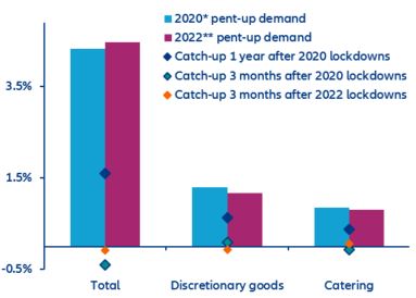 Figure 8: Pent-up demand and catch-ups (% of following year’s nominal GDP)