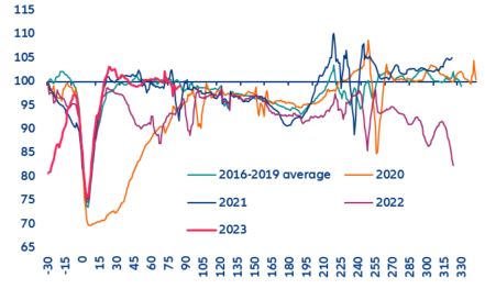 Figure 6: Traffic-congestion index (population-weighted average of 100 cities, 100 = 30 days before Chinese New Year)