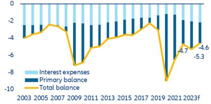 Figure 11: Public deficit forecast (% GDP)