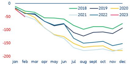 Figure 10: Monthly cumulated public finances shortfall (EUR bn)