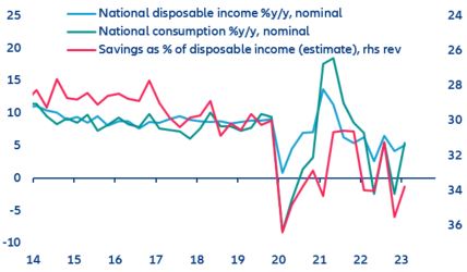 Figure 7: Household income, consumption and savings