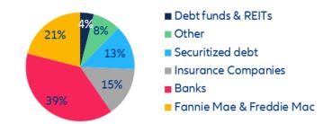 Figure 14: US – commercial property debt (USD4.5trn, by owner)