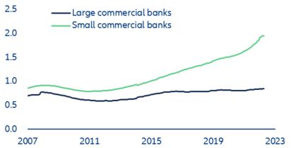 Figure 16: US – commercial real estate loans (in USD trn, by size of lender)