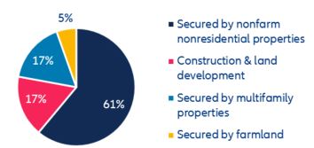 Figure 17: United States—composition of commercial real estate loans by small banks (April 2023)