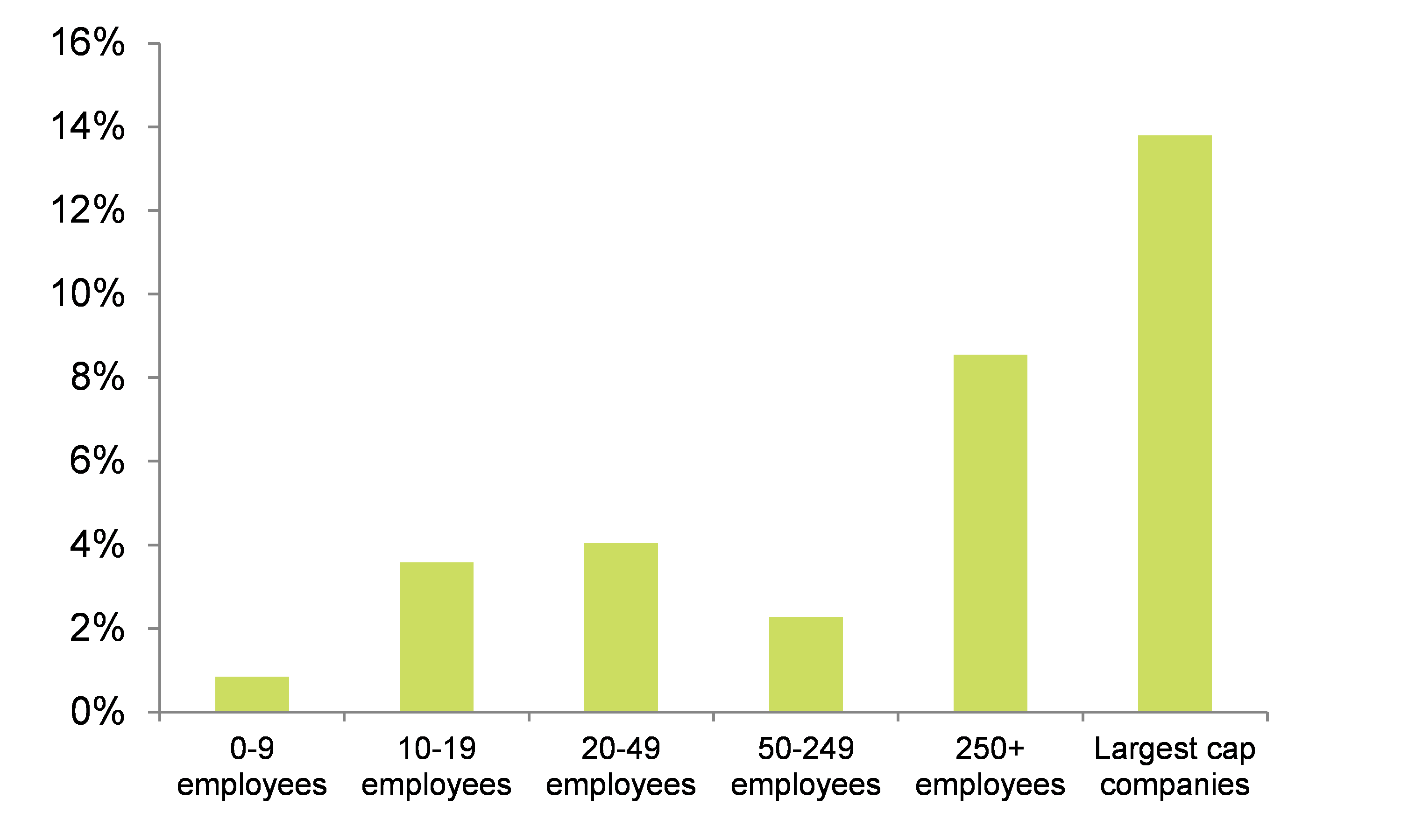 Figure 4 – Ebitda margin comparison by company size